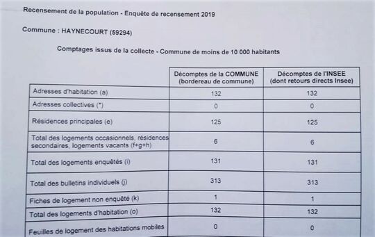 Recensement de la population d'Haynecourt en 2019